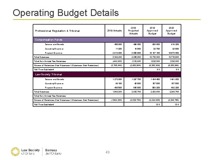 Operating Budget Details Professional Regulation & Tribunal 2018 Actuals 2019 Projected Actuals 2019 Approved