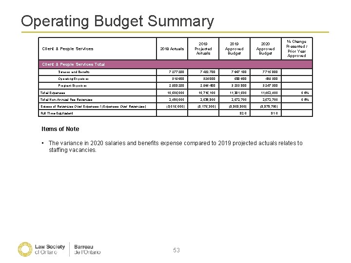 Operating Budget Summary Client & People Services 2018 Actuals 2019 Projected Actuals 2019 Approved