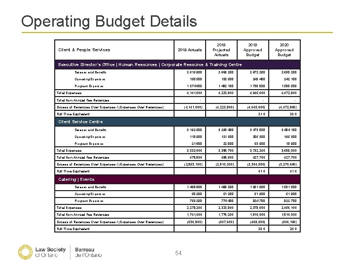 Operating Budget Details Client & People Services 2018 Actuals 2019 Projected Actuals 2019 Approved