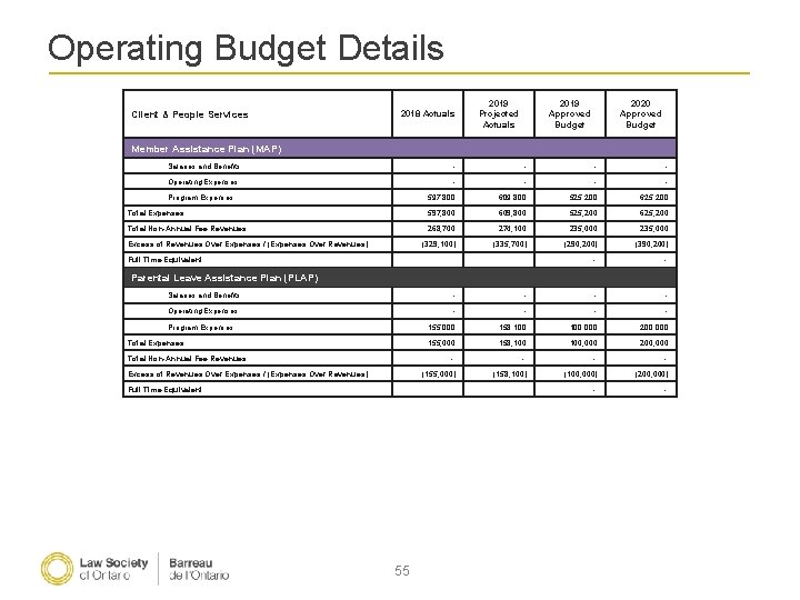 Operating Budget Details Client & People Services 2018 Actuals 2019 Projected Actuals 2019 Approved