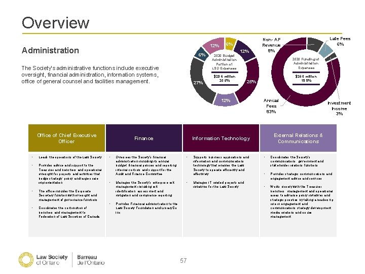 Overview 12% Administration 6% The Society’s administrative functions include executive oversight, financial administration, information