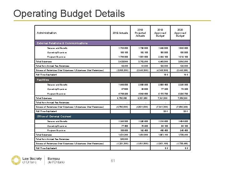 Operating Budget Details Administration 2019 Projected Actuals 2018 Actuals 2019 Approved Budget 2020 Approved