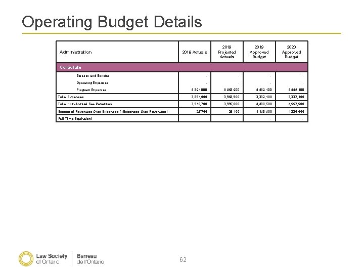 Operating Budget Details Administration 2018 Actuals 2019 Projected Actuals 2019 Approved Budget 2020 Approved