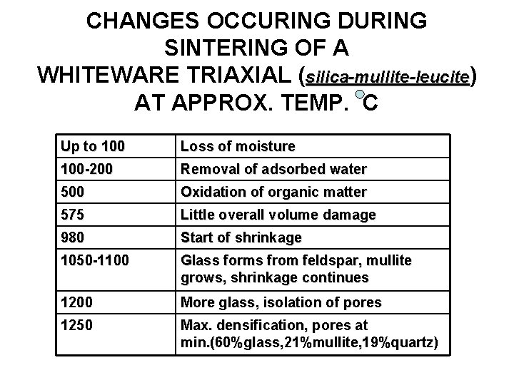 CHANGES OCCURING DURING SINTERING OF A WHITEWARE TRIAXIAL (silica-mullite-leucite) AT APPROX. TEMP. C Up