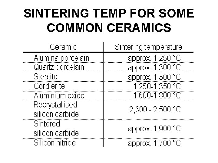 SINTERING TEMP FOR SOME COMMON CERAMICS 