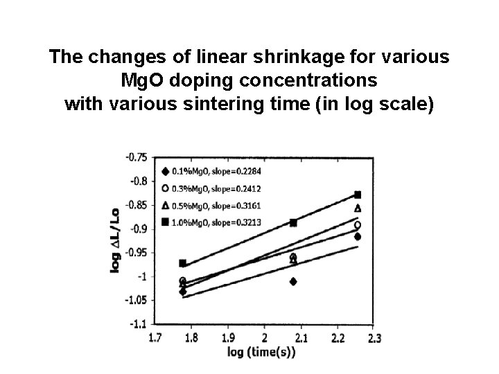 The changes of linear shrinkage for various Mg. O doping concentrations with various sintering