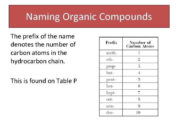 Naming Organic Compounds The prefix of the name denotes the number of carbon atoms Naming Organic Compounds The prefix of the name denotes the number of carbon atoms
