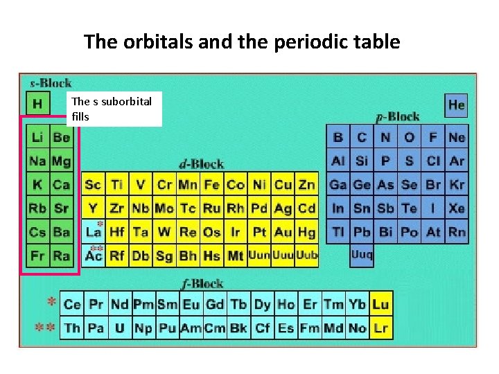 The orbitals and the periodic table The s suborbital fills  The orbitals and the periodic table The s suborbital fills