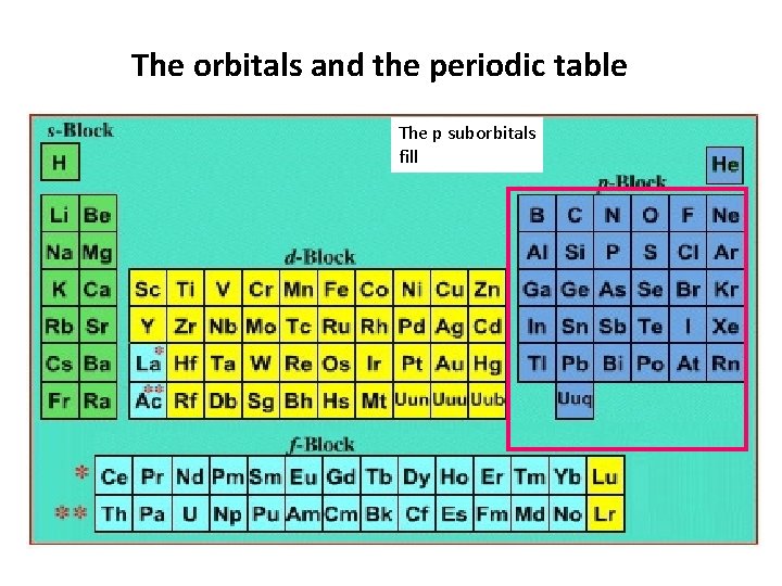 The orbitals and the periodic table The p suborbitals fill  The orbitals and the periodic table The p suborbitals fill