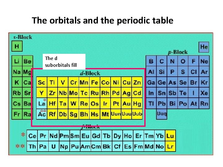 The orbitals and the periodic table The d suborbitals fill  The orbitals and the periodic table The d suborbitals fill