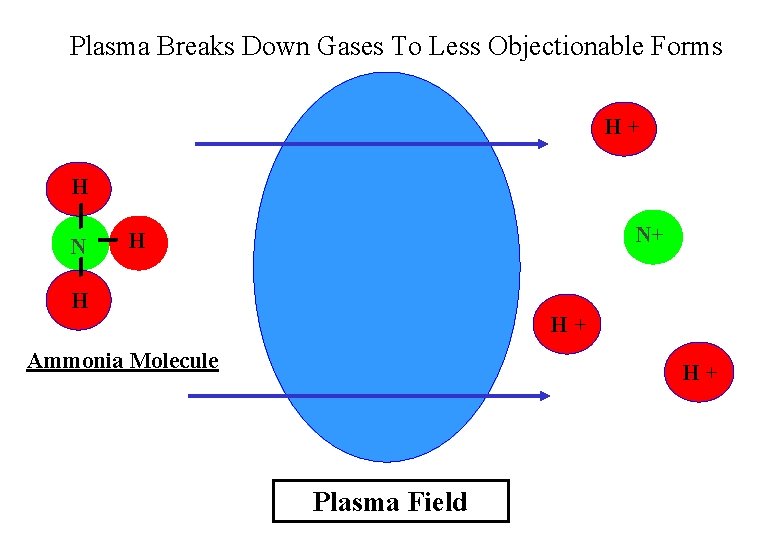 Plasma Breaks Down Gases To Less Objectionable Forms H+ H N N+ H H