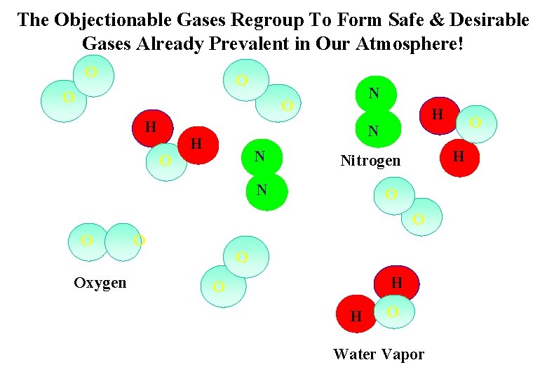 The Objectionable Gases Regroup To Form Safe & Desirable Gases Already Prevalent in Our