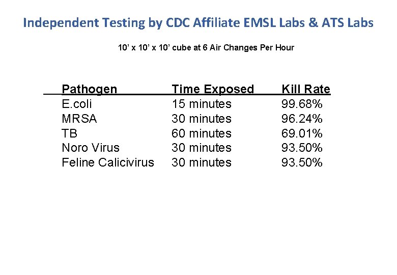 Independent Testing by CDC Affiliate EMSL Labs & ATS Labs 10’ x 10’ cube