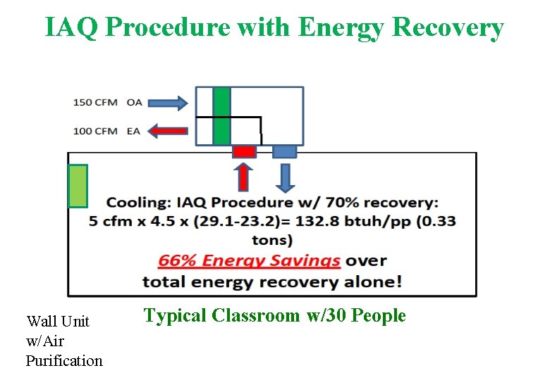 IAQ Procedure with Energy Recovery Wall Unit w/Air Purification Typical Classroom w/30 People 