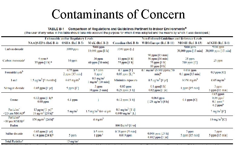 Contaminants of Concern 