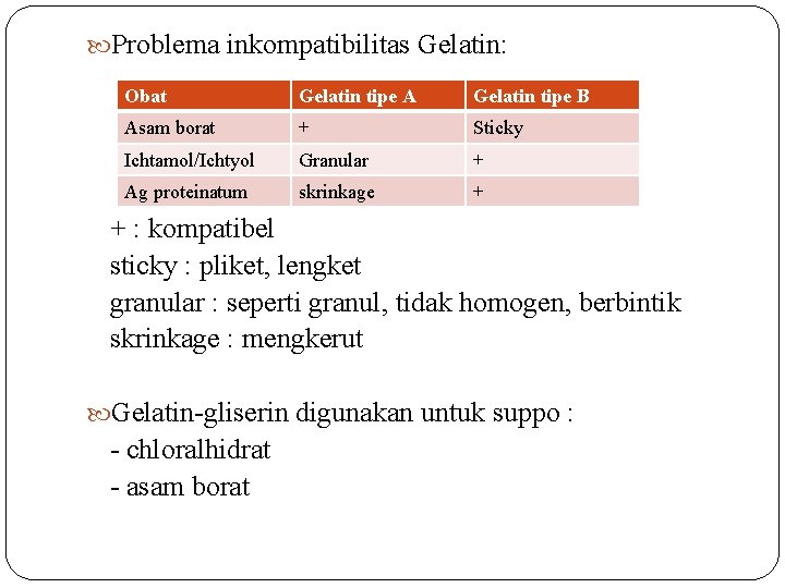  Problema inkompatibilitas Gelatin: Obat Gelatin tipe A Gelatin tipe B Asam borat +