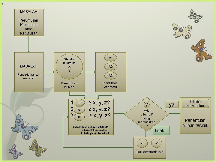 ' MASALAH Perumusan Kebutuhan akan Keputusan MASALAH Penyederhanaan masalah A 1 Standar minimum X