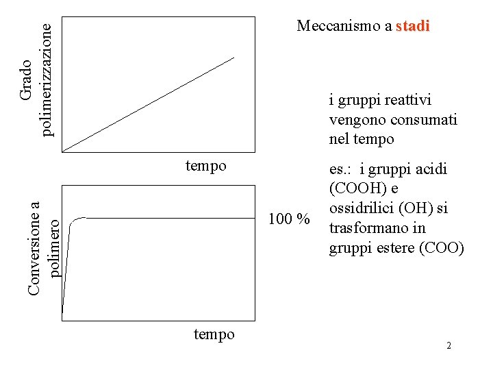 Grado polimerizzazione Meccanismo a stadi i gruppi reattivi vengono consumati nel tempo Conversione a