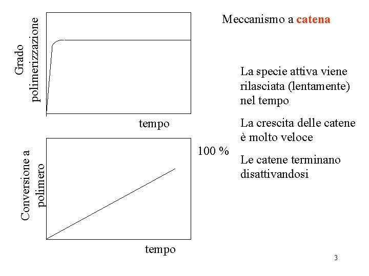 Grado polimerizzazione Meccanismo a catena La specie attiva viene rilasciata (lentamente) nel tempo Conversione