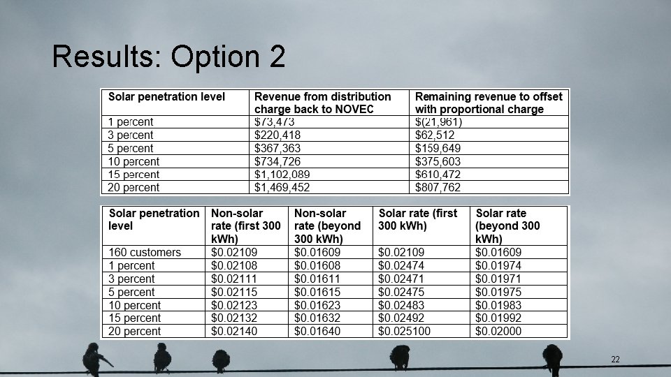 Results: Option 2 22 