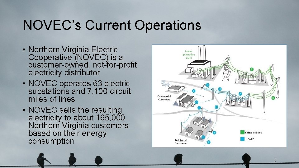 NOVEC’s Current Operations • Northern Virginia Electric Cooperative (NOVEC) is a customer-owned, not-for-profit electricity
