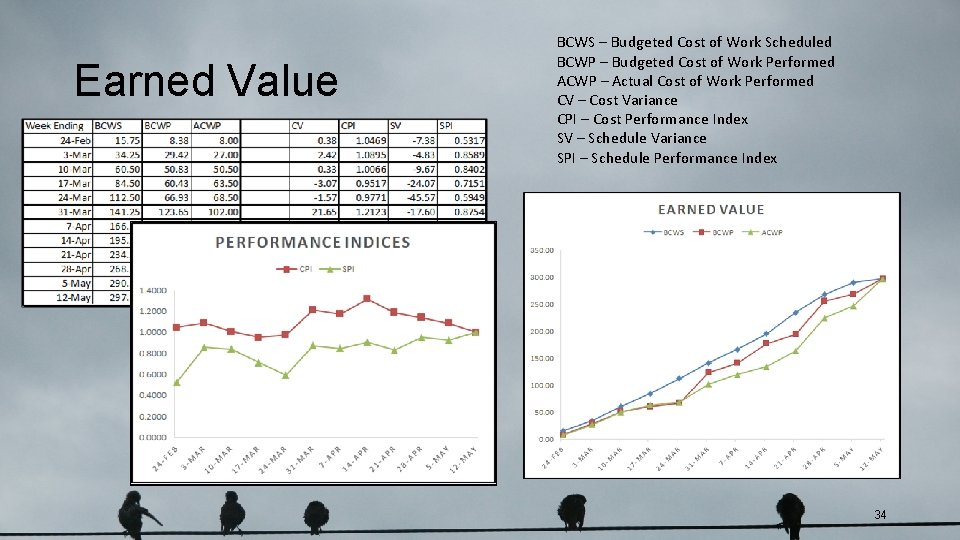 Earned Value BCWS – Budgeted Cost of Work Scheduled BCWP – Budgeted Cost of