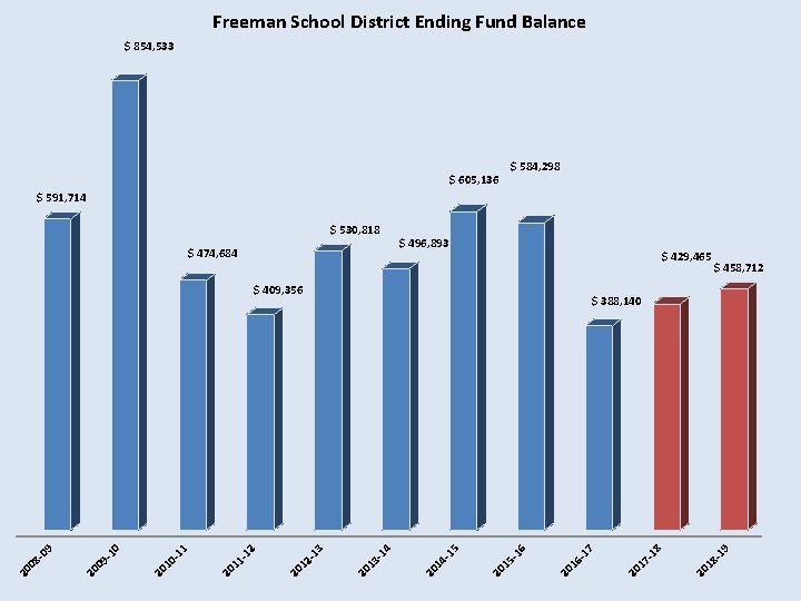 Freeman School District Ending Fund Balance $ 854, 533 $ 584, 298 $ 605,