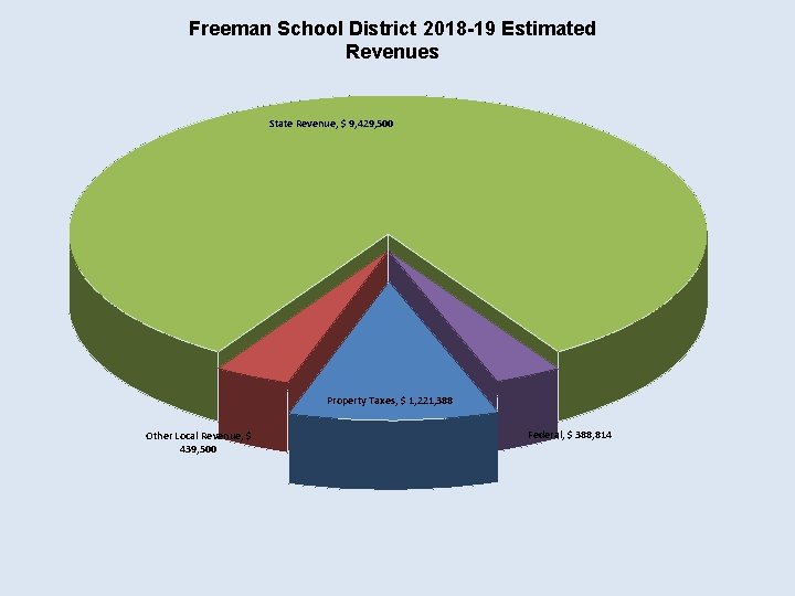 Freeman School District 2018 -19 Estimated Revenues State Revenue, $ 9, 429, 500 Property