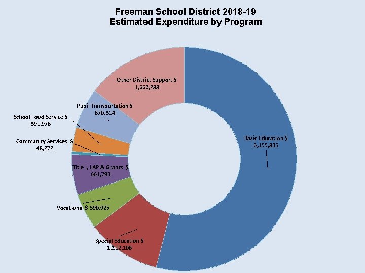 Freeman School District 2018 -19 Estimated Expenditure by Program Other District Support $ 1,