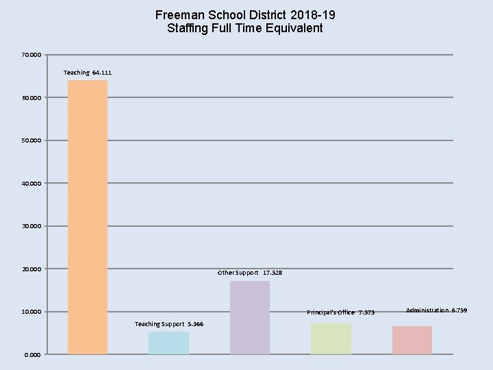 Freeman School District 2018 -19 Staffing Full Time Equivalent 70. 000 Teaching 64. 111