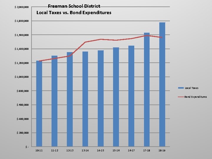 $ 2, 000 Freeman School District Local Taxes vs. Bond Expenditures $ 1, 800,