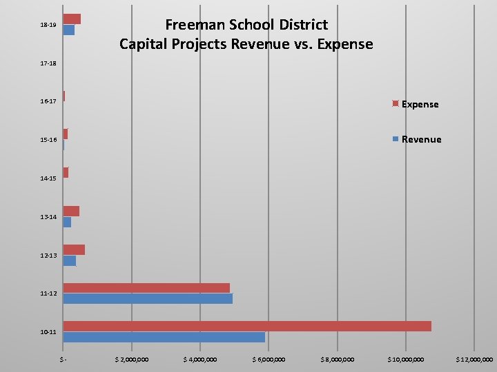 Freeman School District Capital Projects Revenue vs. Expense 18 -19 17 -18 16 -17