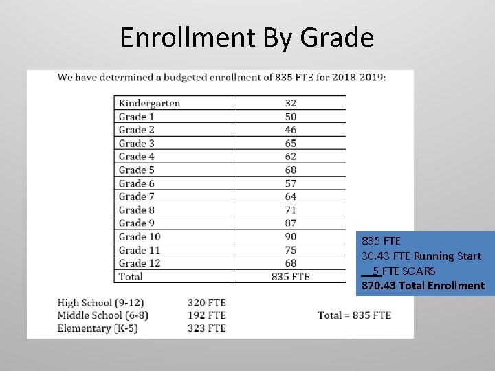 Enrollment By Grade 835 FTE 30. 43 FTE Running Start 5 FTE SOARS 870.