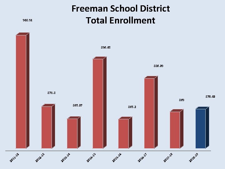 Freeman School District Total Enrollment 908. 91 896. 45 886. 39 871. 8 870.