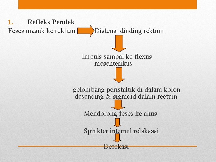 1. Refleks Pendek Feses masuk ke rektum Distensi dinding rektum Impuls sampai ke flexus