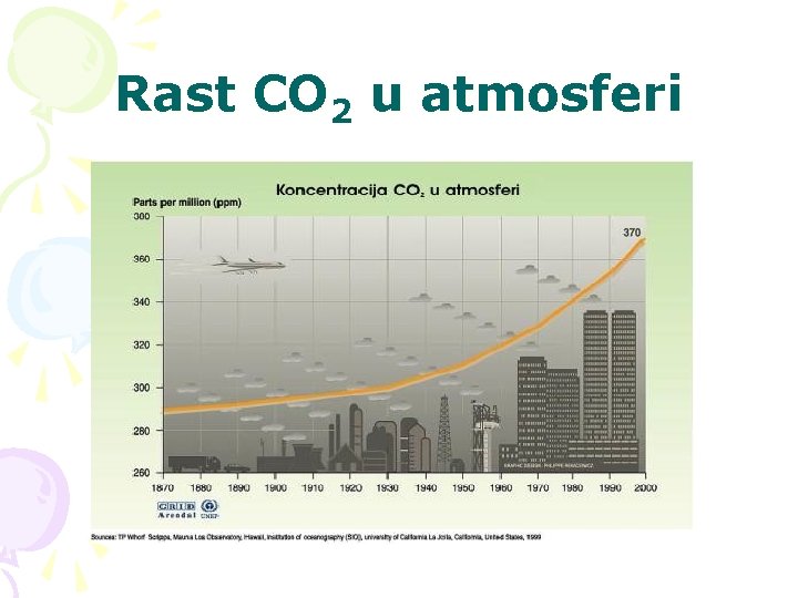 Rast CO 2 u atmosferi 