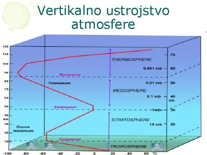 Vertikalno ustrojstvo atmosfere 