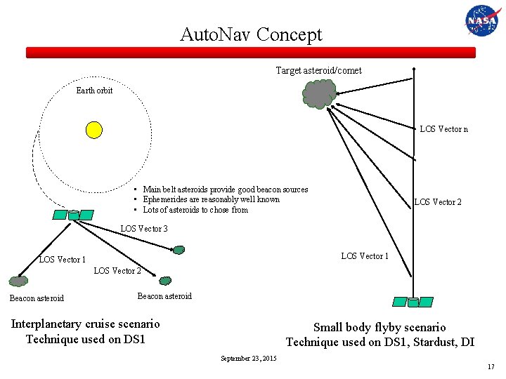 Auto. Nav Concept Target asteroid/comet Earth orbit LOS Vector n • Main belt asteroids