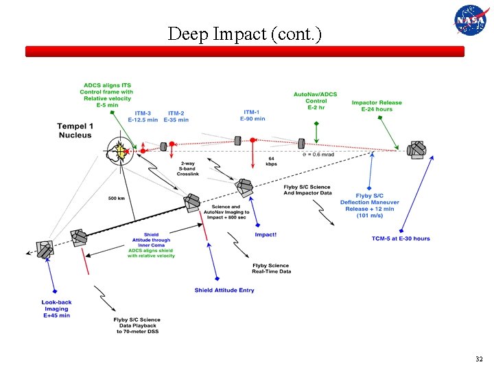 Deep Impact (cont. ) September 23, 2015 32 