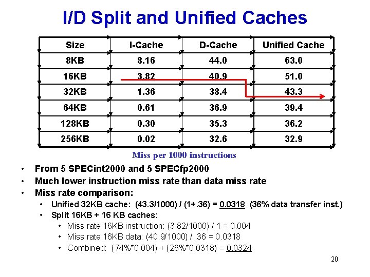 I/D Split and Unified Caches Size I-Cache D-Cache Unified Cache 8 KB 8. 16