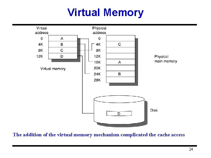 Virtual Memory The addition of the virtual memory mechanism complicated the cache access 24
