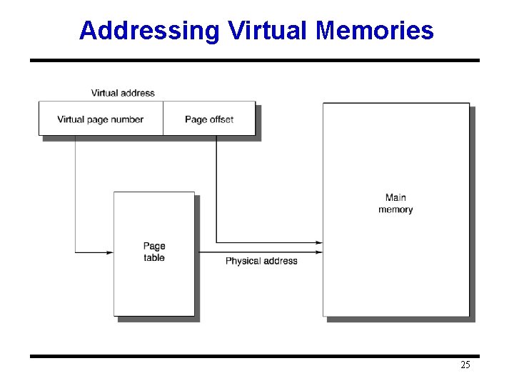Addressing Virtual Memories 25 