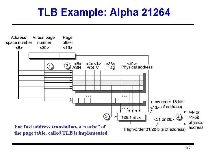 TLB Example: Alpha 21264 For fast address translation, a “cache” of the page table,