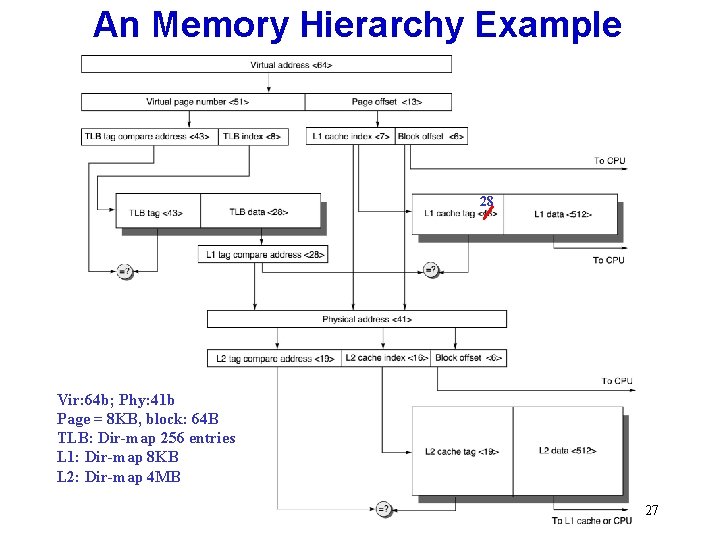 An Memory Hierarchy Example 28 Vir: 64 b; Phy: 41 b Page = 8