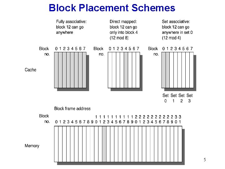 Block Placement Schemes 5 