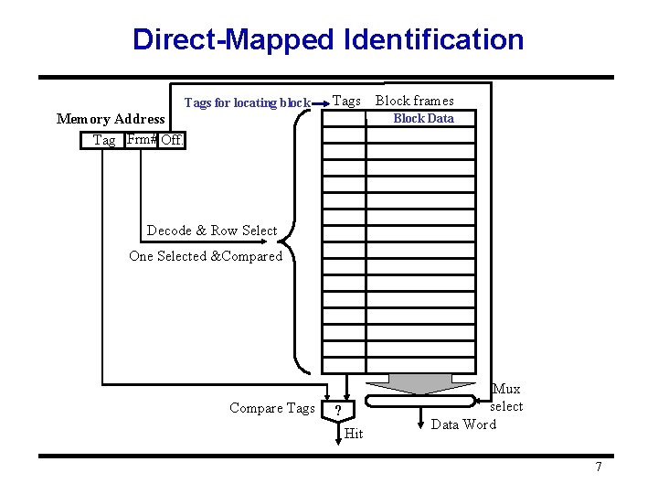 Direct-Mapped Identification Tags for locating block Tags Memory Address Tag Frm# Off. Block frames
