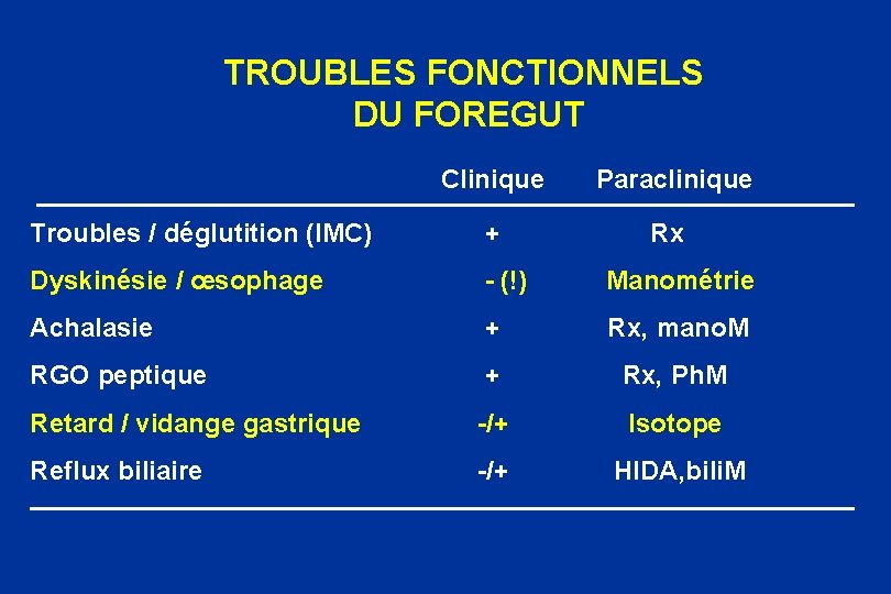 TROUBLES FONCTIONNELS DU FOREGUT Clinique Paraclinique Troubles / déglutition (IMC) + Rx Dyskinésie /