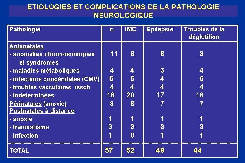 ETIOLOGIES ET COMPLICATIONS DE LA PATHOLOGIE NEUROLOGIQUE Pathologie n IMC Epilepsie Anténatales - anomalies