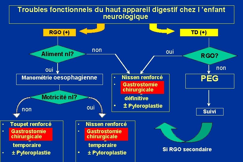 Troubles fonctionnels du haut appareil digestif chez l ’enfant neurologique RGO (+) TD (+)