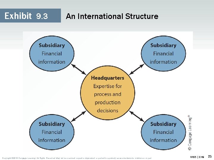 Exhibit 9. 3 An International Structure Copyright © 2016 Cengage Learning. All Rights Reserved.